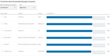 LG전자, WSJ 선정 ‘지속가능한 100대 기업’ 세계 6위
