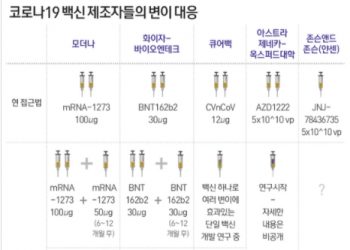 계속되는 코로나 변이…백신 제조사들 대응 돌입