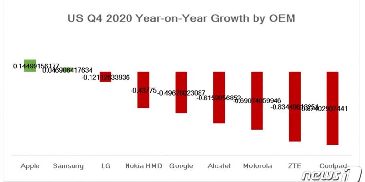 “작년 4분기 미국 스마트폰 시장 역성장…삼성·애플만 웃었다”