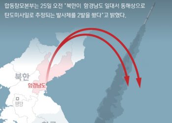 북한 4일만에 또 미사일 쐈다..합참 “北 미상 발사체 2발 발사”
