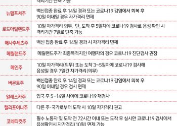 괌 입국시 AZ백신 접종자 차별…미국 본토는 백신 차별 없어