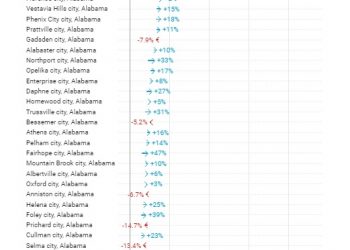 헌츠빌, AL 가장 큰 도시…10년새 19% 인구증가