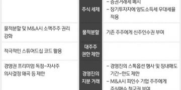 ‘세금 축소-물적분할 제재’ 동학개미 표심 잡기 나선 李·尹