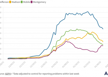 앨라배마에서 오미크론이 줄어들기 시작…62개 카운티 감소