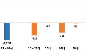 저출산·고령화 영향…15~64세 생산가능인구 2030년 320만명↓