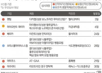 美 FDA, 이달 중 우선심사 헬리코박터 치료제 등 신약 4개 허가결정