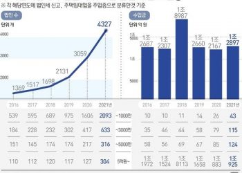 법인 임대사업자, 6년 새 3배 증가…’투기성 단타매매 의심’ 70% 달해