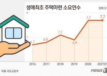 생애 첫 내집마련에 7.7년…수도권선 10년간 한푼 안써야