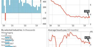 美 9월 일자리 33만여개 증가…긴축종료 기대에 ‘찬물’