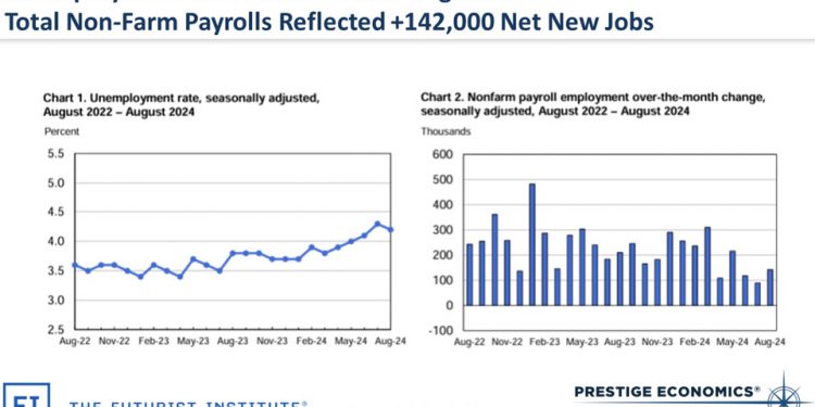 미국 8월 고용 14만2000명 증가해 예상 하회…실업률은 4.2%로 하락