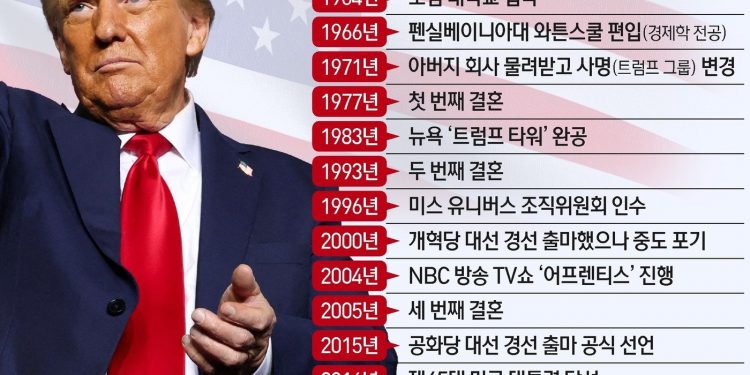트럼프는 누구인가…절치부심 끝 백악관 재입성 성공[트럼프 당선]