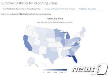 美대선 조기투표 참여자 1200만 돌파…전례없는 열기