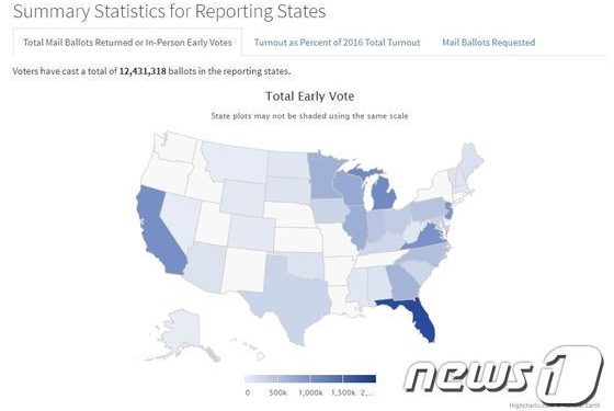 美대선 조기투표 참여자 1200만 돌파…전례없는 열기