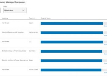 LG전자, WSJ 선정 ‘지속가능한 100대 기업’ 세계 6위