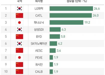 전기차 배터리 주도권 경쟁…’자체개발’ vs ‘협력’ 선택은?