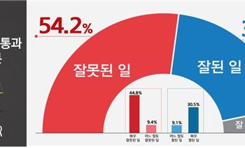 공수처법 개정안 통과…잘된 일 39.6% vs 잘못된 일 54.2%