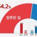 공수처법 개정안 통과…잘된 일 39.6% vs 잘못된 일 54.2%