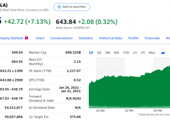 테슬라 7% 이상 급등, 시총 6000억 달러도 돌파