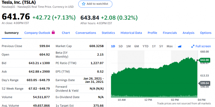 테슬라 7% 이상 급등, 시총 6000억 달러도 돌파