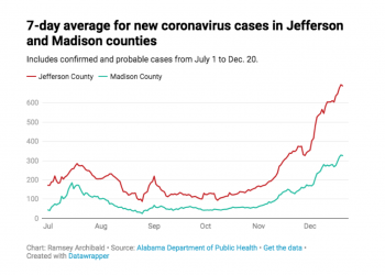 제퍼슨과 메디슨 카운티는 신규 확진자 급증세, 몇몇 카운티는 하락세