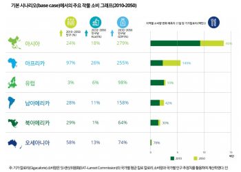 “2050년 세계인구 98억명, 식품수요 50%↑…지구한계 도달”