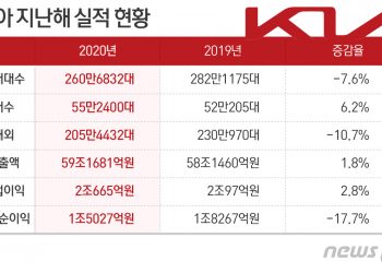 기아, 지난해 매출액 59조 사상 최대…영업익 2조665억