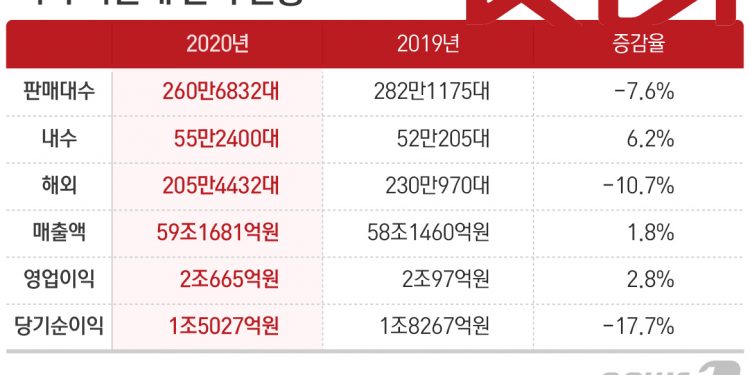 기아, 지난해 매출액 59조 사상 최대…영업익 2조665억