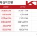 기아, 지난해 매출액 59조 사상 최대…영업익 2조665억