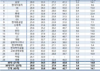 대기업 오너 일가, 29세에 입사해 34세에 임원 43세에 사장 된다