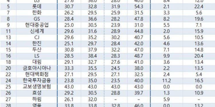 대기업 오너 일가, 29세에 입사해 34세에 임원 43세에 사장 된다