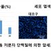 돌돔에서 대장암 최대 80% 억제물질 ‘저분자단백질’ 개발…특허출원