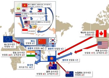 무협 “아세안 지역 수입규제 역대최다…수출·투자기업 주의해야”