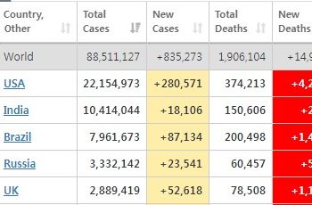 미국 28만-영국 7만-일본 8000명, 각국 코로나 통제불능 수준