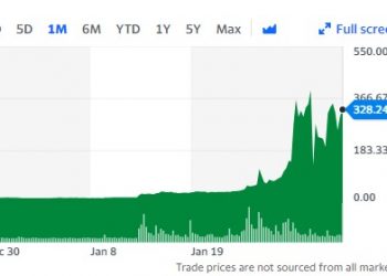 미국 개미들의 ‘원픽’ 게임스탑 1월에만 1625% 폭등
