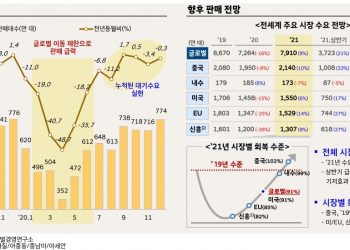 “올해 미국 車산업 전년비 91% 성장”