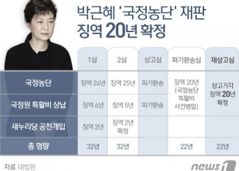 초유의 대통령 탄핵 부른 ‘국정농단’…박근혜 재판 4년 만에 마무리