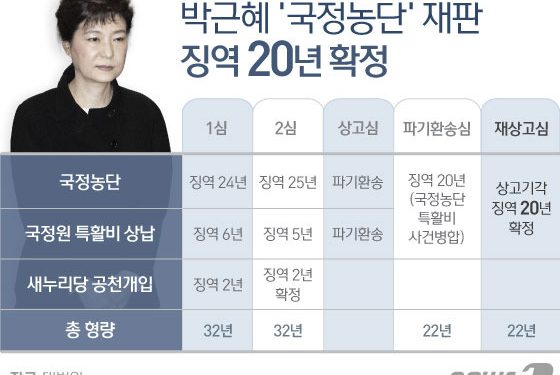 초유의 대통령 탄핵 부른 ‘국정농단’…박근혜 재판 4년 만에 마무리