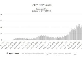 바이든 정권 들어서자마자 “코로나 정점 지난 듯”…미국·영국 모두 확진자 급감