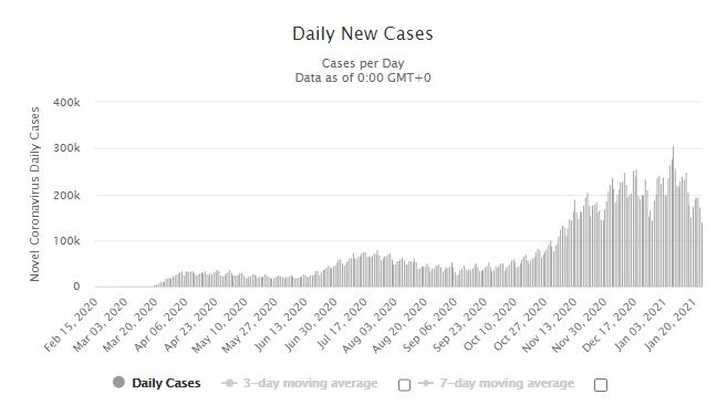 바이든 정권 들어서자마자 “코로나 정점 지난 듯”…미국·영국 모두 확진자 급감