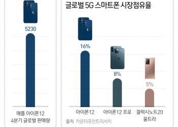‘혁신없다’던 아이폰, 1초에 10대씩 팔려