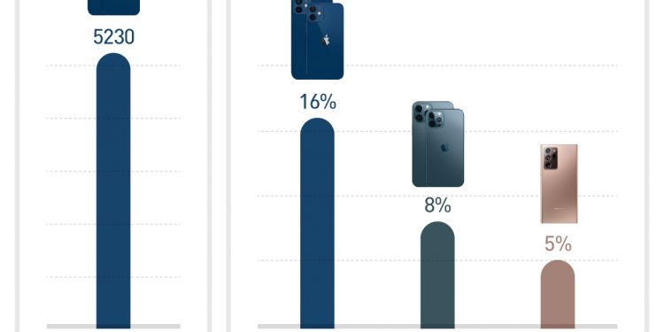 ‘혁신없다’던 아이폰, 1초에 10대씩 팔려