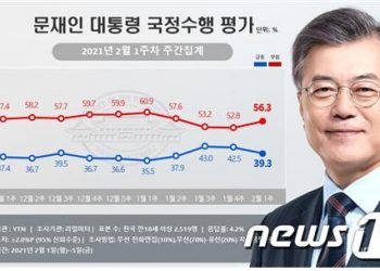 文 지지율 3주만에 30%대 하락… 부정평가 56.5%