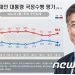 文 지지율 3주만에 30%대 하락… 부정평가 56.5%