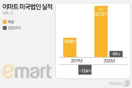 ‘이마트’ 버린 정용진 美 전략 통했다…매출 2배 늘고 흑자전환