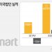 ‘이마트’ 버린 정용진 美 전략 통했다…매출 2배 늘고 흑자전환