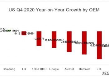 “작년 4분기 미국 스마트폰 시장 역성장…삼성·애플만 웃었다”