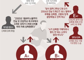 진흙탕으로 빠진 기성용 성폭력 의혹…꼬리에 꼬리 무는 폭로전