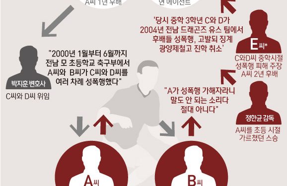 진흙탕으로 빠진 기성용 성폭력 의혹…꼬리에 꼬리 무는 폭로전