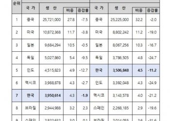 한국, 자동차 생산국 5위…5년만에 5위 탈환