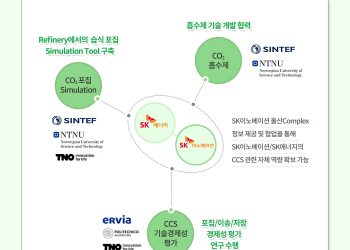 SK이노베이션·SK에너지, 유럽연합 탈탄소화 연구협력 참여